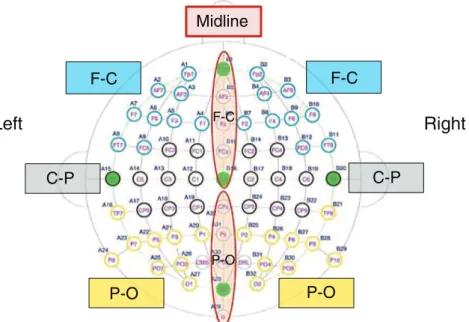 Fig. 4. Electrode groups for statistical analyses. The 64 electrodes are ﬁrst divided in two groups: midlines and laterals