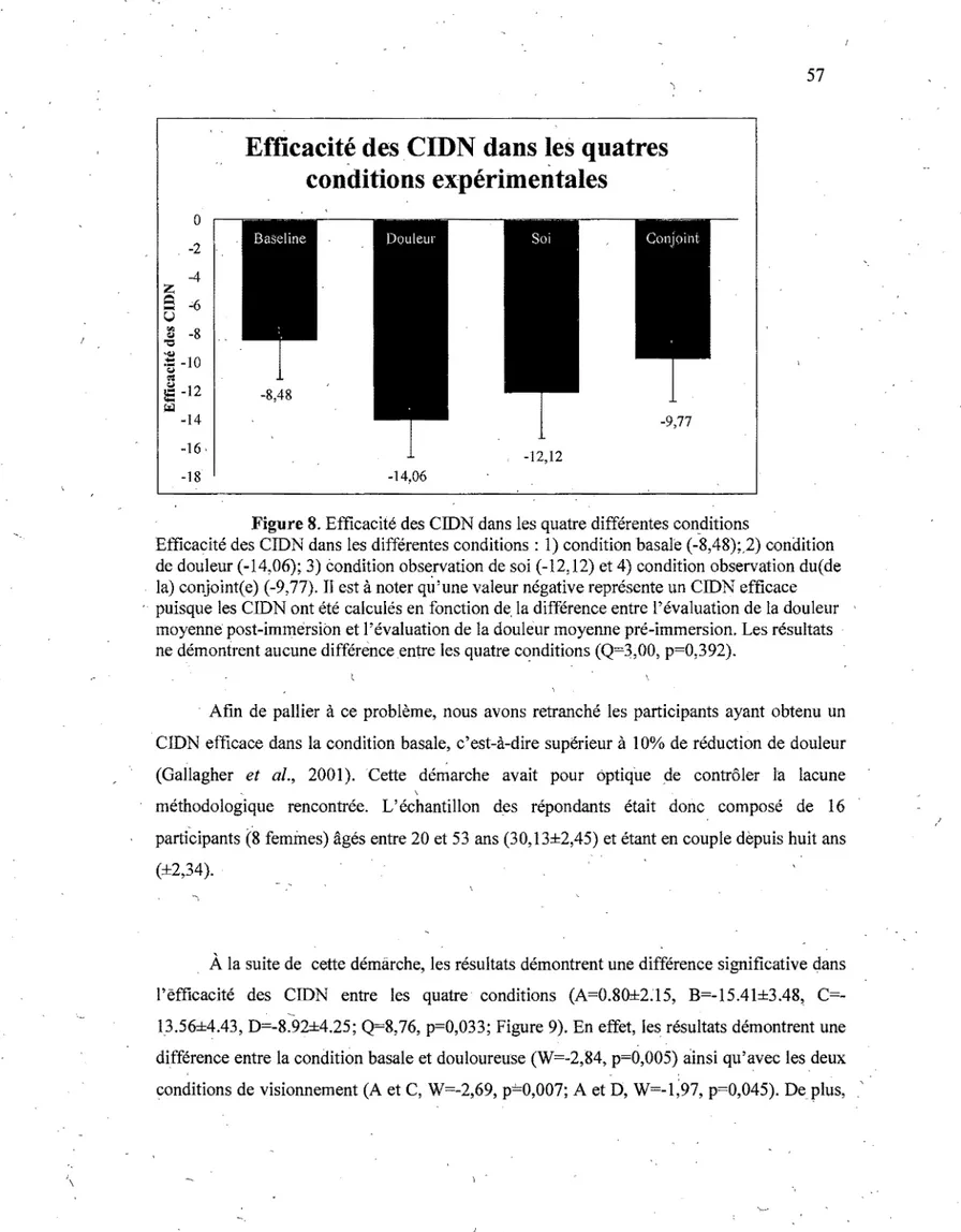 Figure 8. Efficacité des CIDN dans les quatre différentes con_ditions 