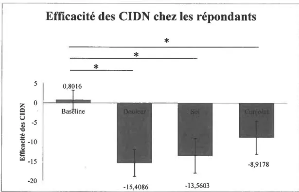 Figure 9. Efficacité des CIDN chez les répondants seulement 