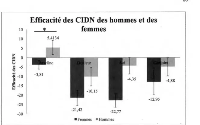 Figure 10. Différences de l'efficacité des CIDN entre les hommes et les femmes dans les  quatre différentes conditions 