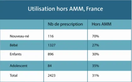 Tableau 2. – Utilisation hors-AMM dans la population pédiatrique en France (9) 