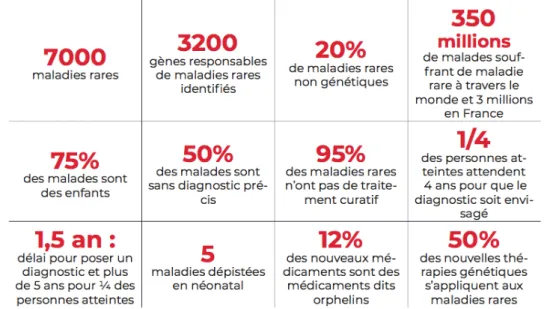 Tableau 3. Les maladies rares en quelques chiffres 