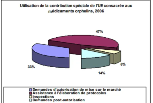 Fig. 3 - Utilisation de la contribution de l’UE pour les médicaments orphelins en 2006 (33) 