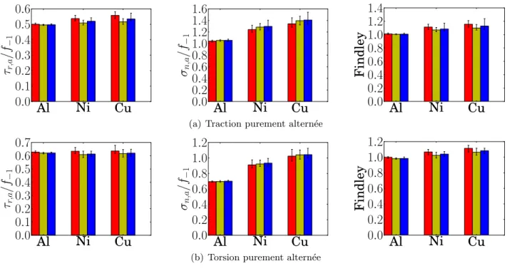 Figure 3 – M´ edianes des distributions des valeurs extrˆ emes pour l’amplitude de la cission r´ esolue, la contrainte normale maximale ainsi que le coefficient de danger du crit` ere de Findley