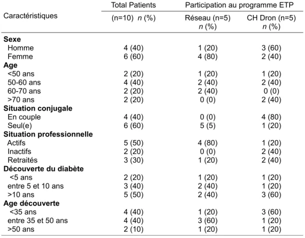 Figure 3: : Description de l'échantillon des participants