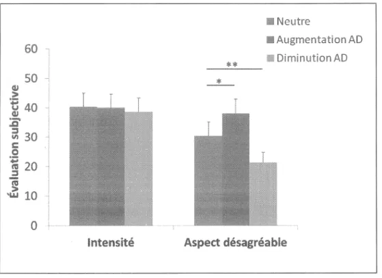 Figure 11. Évaluation de l'intensité et de l'aspect désagréable pendant le bain d'immersion  (n=l6) 