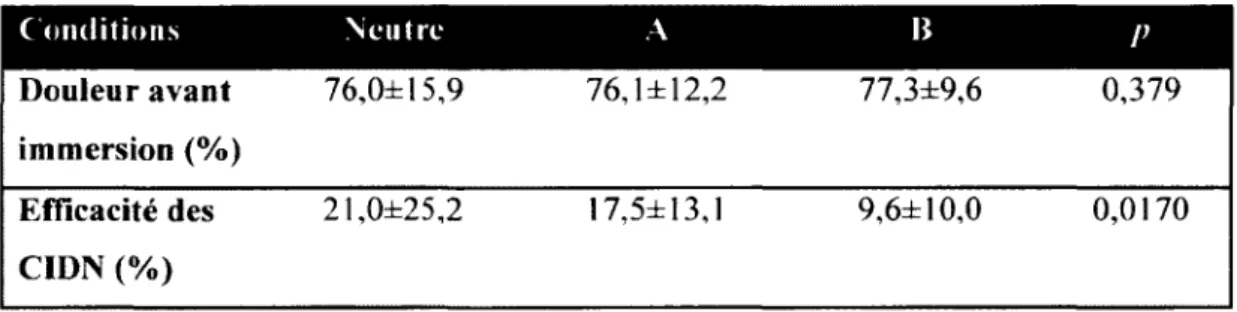 Tableau 4  A N O VA à mesures répétées Douleur avant  M M immersion  (%) 76,0±15,9 7 6 ,1±12,2 77,3±9,6 0,379 Efficacité  des  CIDN  (%) 21,0±25,2 17,5±13,1 9,6±10,0 0,0170