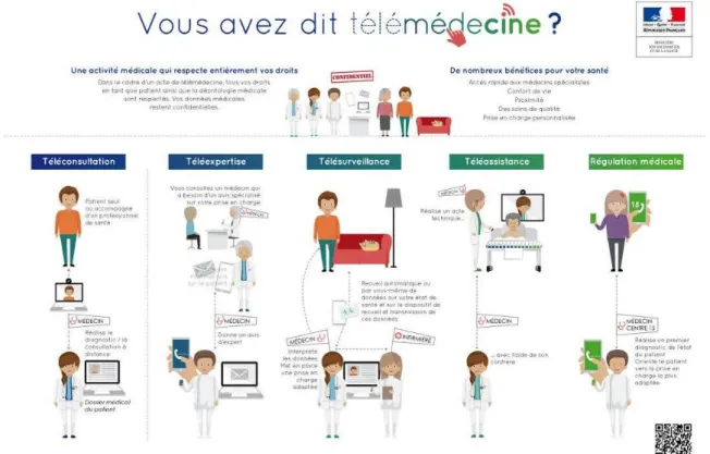 Figure 1 - Présentation des 5 actes de télémédecine - source : Site du ministère de la santé 