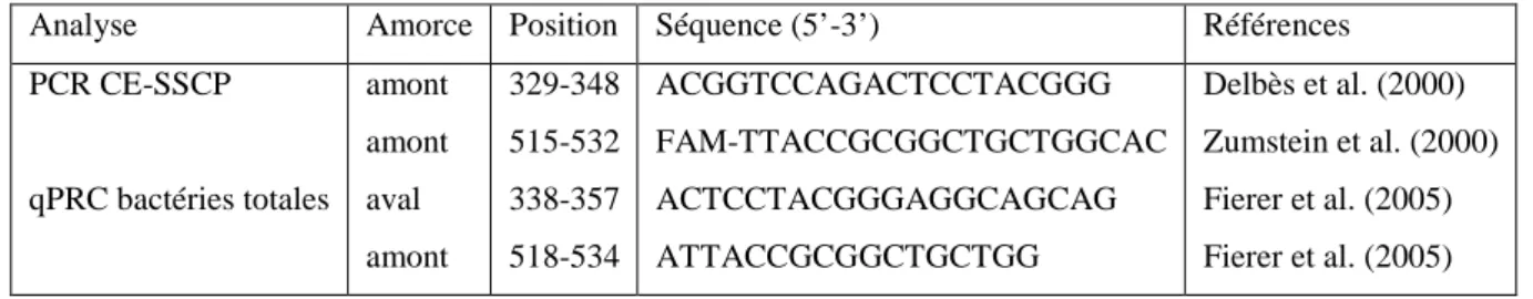 Tableau 4 : Séquences des oligonucléotides utilisées pour la qPCR en temps réel et la PCR de  la CE-SSCP 