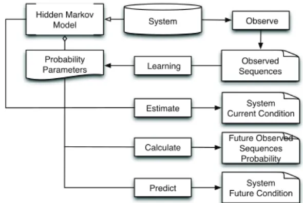 Figure 4. A Two States Hidden Markov Model