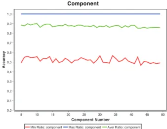 Figure 9. Accuracy by Input Number