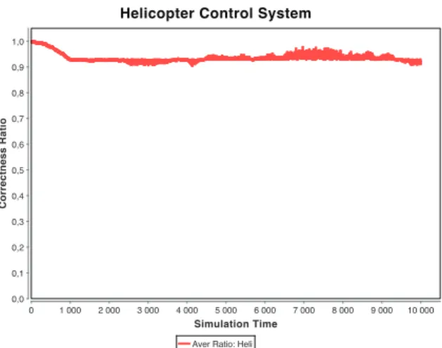 Figure 11. Helicopter Control System Case Study Result time point t. In this situation, the computational complexity is only O(n), which is scalable