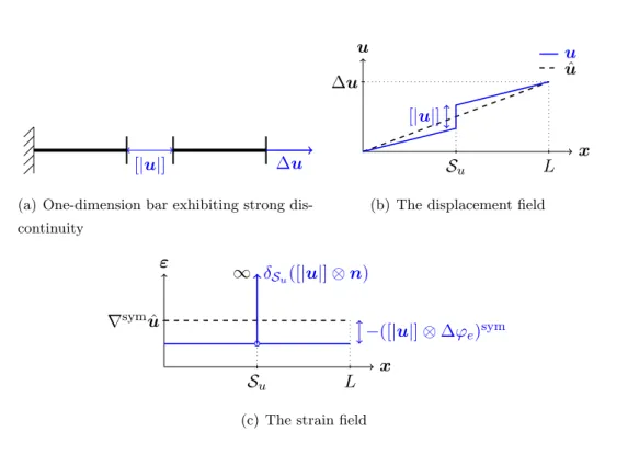 Figure III .7: One-dimension representation of the decomposition of the displacement field