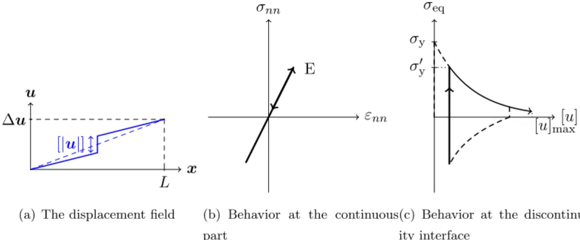 Figure III .15: Local constitutive model at the continuous part and at the discontinuity interface as the imposed displacement reloads.