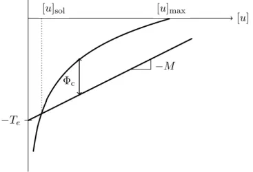 Figure III .17: Resolution of the strong discontinuity equation in the closing procedure.