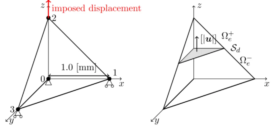 Figure III .19: Basic geometric information and boundary conditions for the studied single tetrahedral element.
