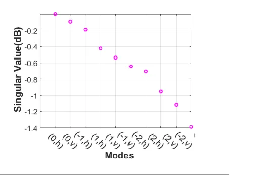 Figure 3.15 presents the temporal variation of the TM: