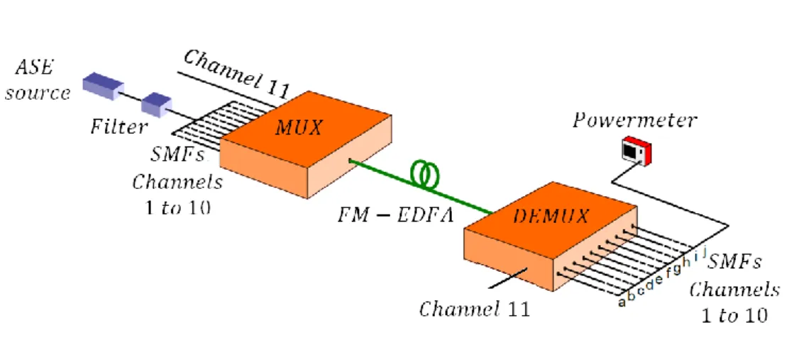 Figure 4.11 shows the X-talk matrix of the system. The mean value of X-talk in this matrix is −16.3 dB, with values ranging from a best of −27.8 dB to a worst of