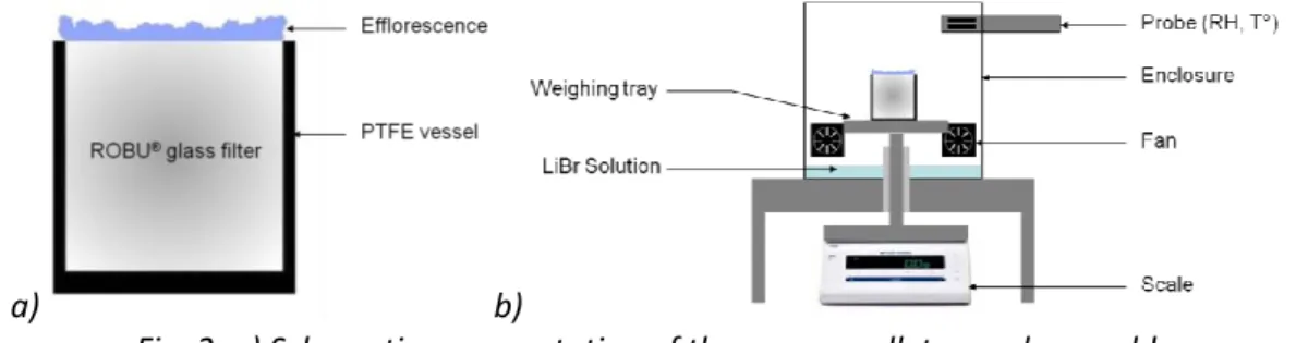 Fig. 2. a) Schematic representation of the porous pellet-vessel assembly. 