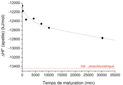 Figure 1. Evolution de l’enthalpie standard de formation des apatites nanocristallines en fonction de la dur´ee de maturation en solution.