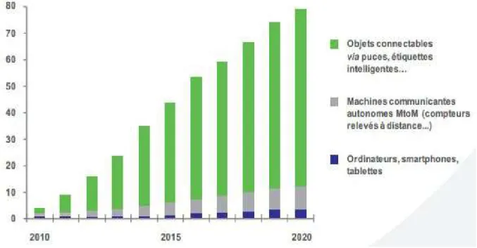 Figure 7 : Évolution du nombre d’objets connectés, par type (en milliards), source :  (IDATE, 2013) citée dans une note gouvernementale 20