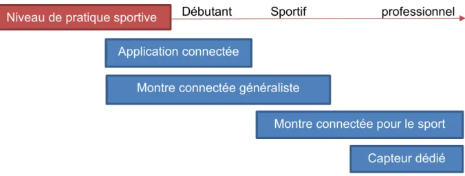 Figure 10 : les objets connectés pour le sport selon le niveau des utilisateurs, Source  : IDATE (2016) 