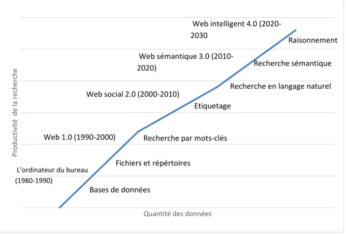 Figure 3: Les principales étapes de l’évolution du Web, source (Feyler, 2010) 
