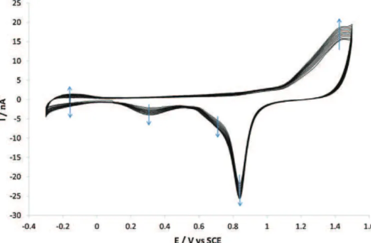 Fig. 5. Cyclic voltammograms obtained with the “thin film” gold working electrode (SU-8 thickness: 1.6 mm) in a deaerated 0.5 M H 2 SO 4 solution (potential scan rate: