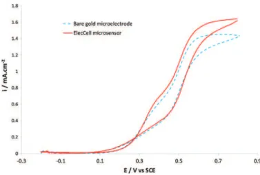 Fig. 8. Cyclic voltammogram of the (Au–Pt–Ag/AgCl) electrochemical microcell (solid line) and of the standard “non integrated” gold electrode (dotted line) in a PBS pH 7.0 solution containing AA 0.001 M (potential scan rate: 50 mV s −1 ).
