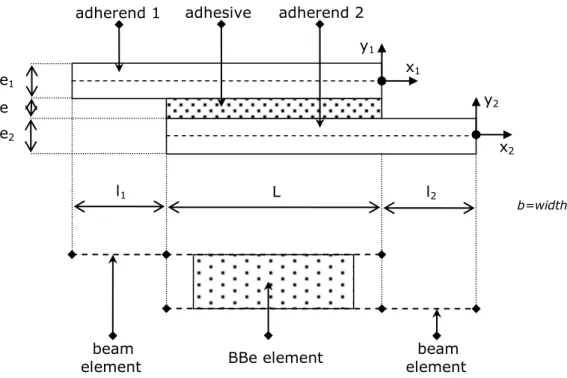 Figure 1. Idealization of a single-lap bonded joint with beam and bonded-beams 