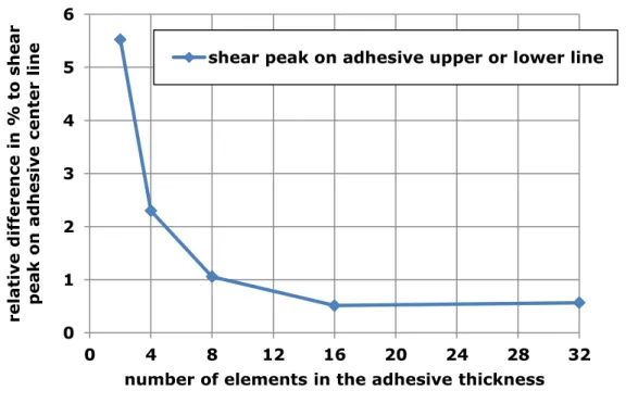 Figure 14. Shear (a.) and peeling (b.) peaks on the adhesive upper (or lower) line  compared to the shear (a.) and peeling (b.) peak on the adhesive center line, as a  function of the number of elements in the adhesive thickness