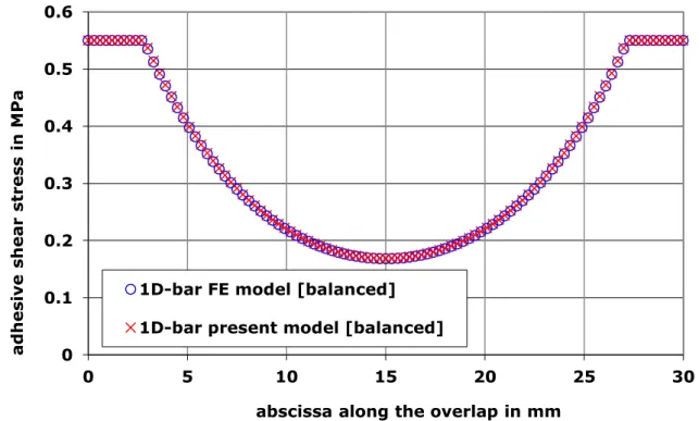Figure 16. Comparison of the adhesive shear stress distribution along the overlap  between the 1D-bar present model and 1D-bar FE models, on an unbalanced structure