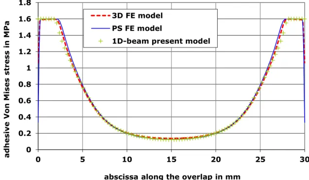 Figure 20. Comparison of the adhesive shear stress distribution along the overlap  between the 1D-beam present model and PS and 3D FE models, on an unbalanced  structure