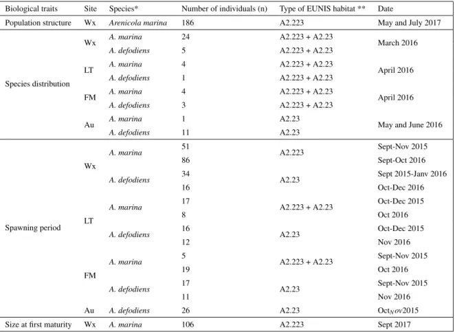 Table 2.1 – Summary of the number of samples and the associated name of the collected species, date, site and type of EUNIS habitat for the assessment of the biological traits of the two lugworm species at Wimereux (Wx), Le Touquet (LT), Fort Mahon (FM) an