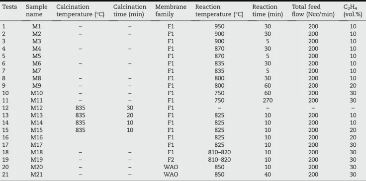 Table 1 – Operating conditions for CNTs growth.