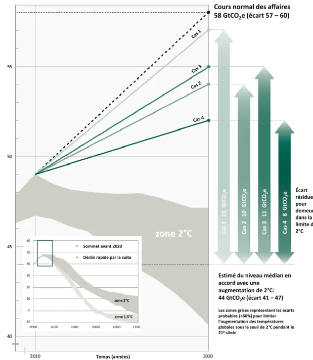 Figure 1-1 : Le déficit global des mesures de réduction de GES  (traduction libre de: UNEP 2012, p.2,6) La  figure  met  en  évidence  le  manque  à  réduire  selon  quatre  approches  d’implémentation  des  engagements  internationaux  de  réduction