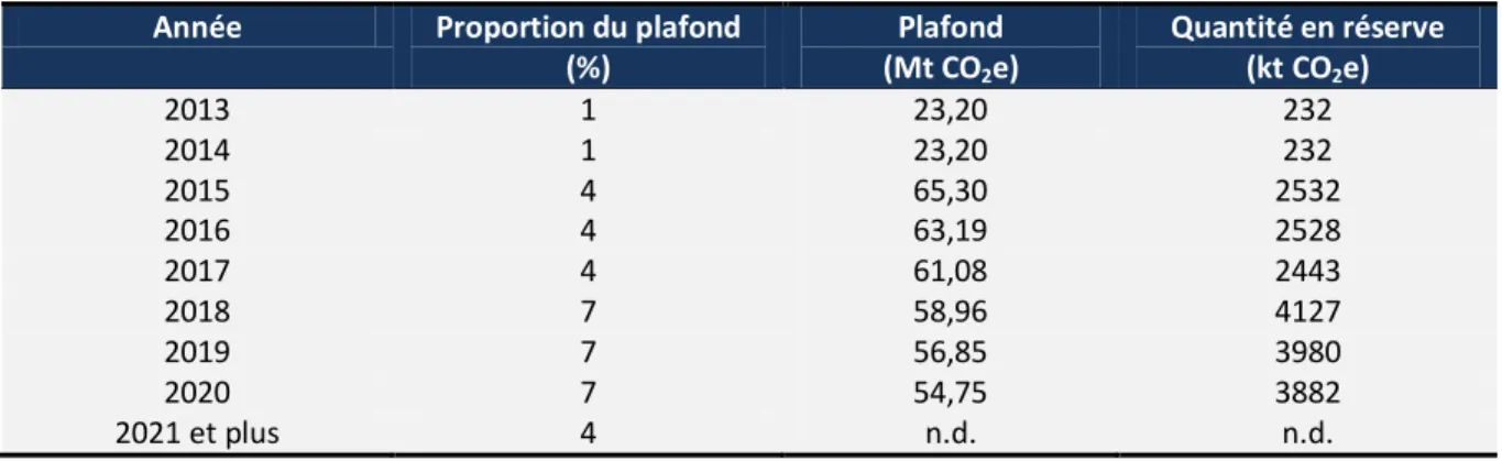 Tableau 1-3 :   Quantité  d’unités  d’émissions  disponibles  dans  la  réserve  stratégique  en  vertu  de l’article 38 du SPEDE 