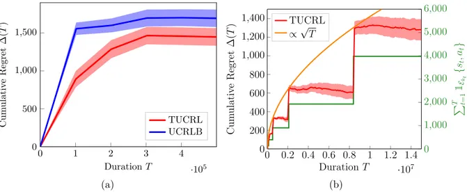 Figure 4.6: Cumulative regret of TUCRL and UCRLB on the MDPs of Fig. 4.5. Fig. 4.6a corresponds to the case where δ = 0.005 &gt; 0