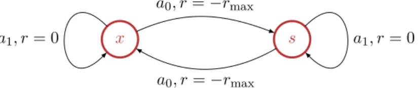 Figure 2.2: Example of communicating MDP where the “shortest path” from x to s (2.13) is such that π ∗ (x) = a 1 and h ∗ 7→s (x) = 0