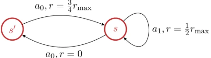 Figure 3.1: Counter-example illustrating the need of Π SD 7→s 0 in Thm. 3.2. Only one action a 0