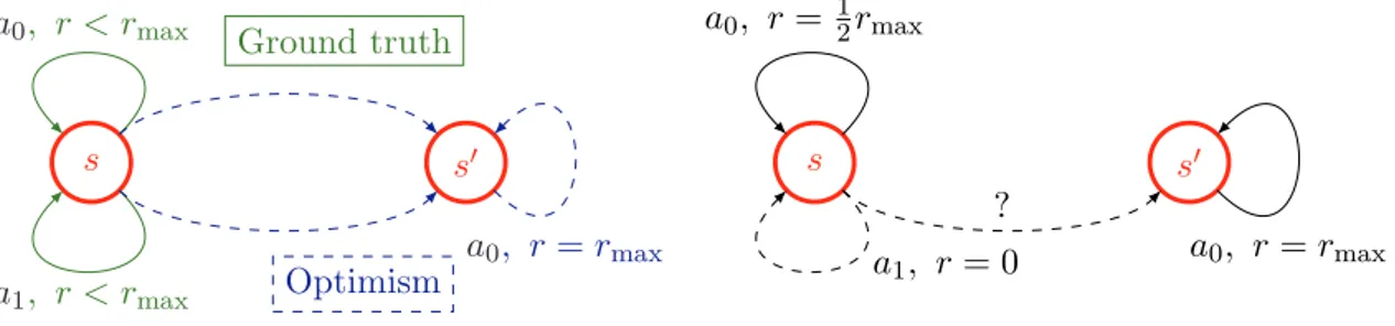 Figure 4.1: Examples inspired by (Ortner, 2008, Example 1). Fig. 4.1a illustrates why UCRLB fail to learn when some states are not reachable