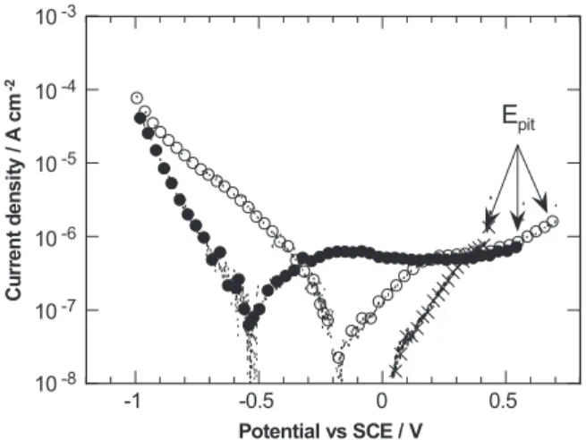 Fig. 2 shows the polarisation curves for the martensitic stain- stain-less steel obtained after 2 h of immersion in aerated medium and plotted either from E corr or from −1 V/SCE to E pit 