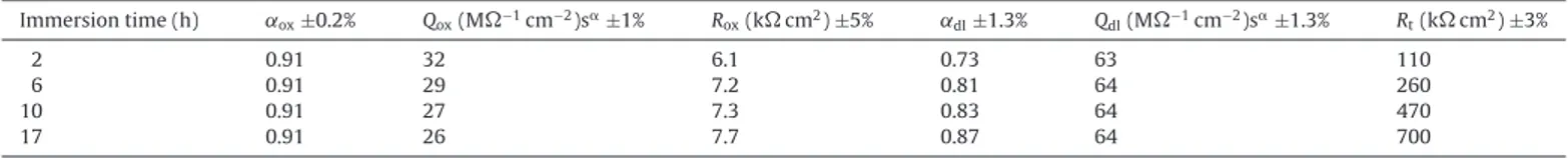 Fig. 7. Equivalent circuits used to fit the experimental impedance data obtained in (a) deaerated and (b) aerated media.