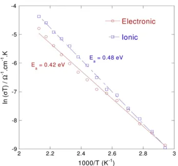 Fig. 3. Arrhenius plots of electrical (ionic and electronic) conductivity of glass bulk composition 25Li 2 O-50V 2 O 5 -25P 2 O 5 .