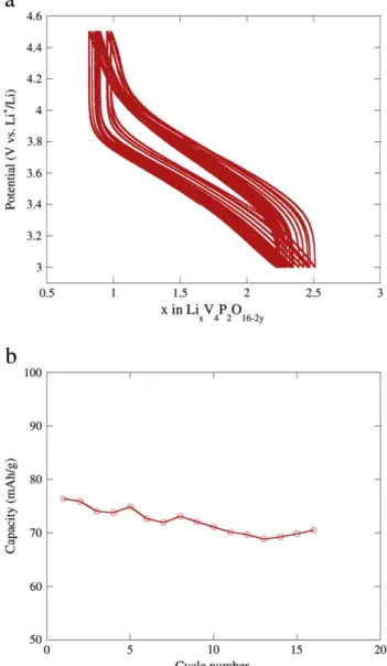 Fig. 6a shows the galvanostatic charge discharge curves of the glassy electrode with the cut off voltage 3.0 4.5 V.