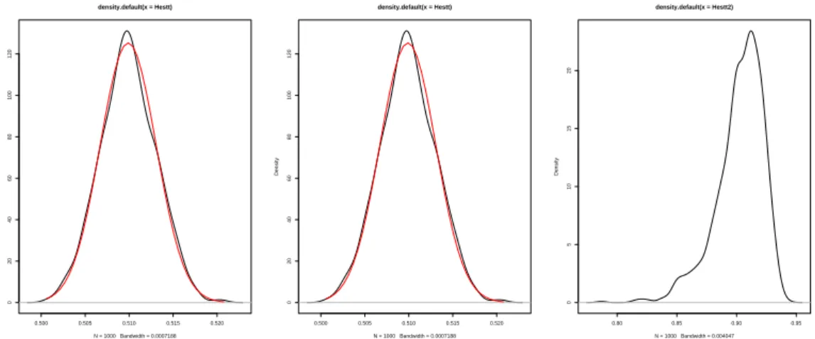 Figure 4.2 – Normal fits of empirical densities for H = 0.51, 0.7, density plot for 0.9.
