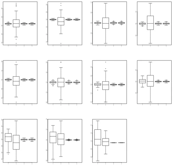 Figure 4.3 – Boxplots of ¯ H 2, N (1, −1), ¯ H 2, N (1, −2, 1), ˆ H 2, N (1, −2, 1), ˜ H N for the values of H listed above.