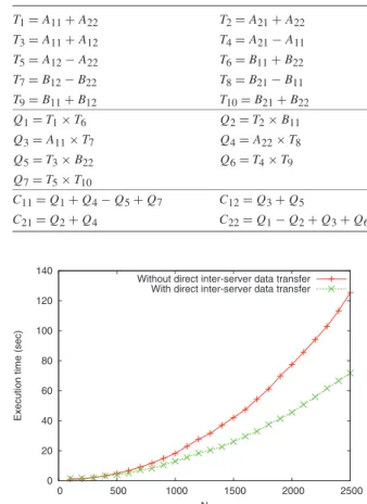 Table 2 The outline of a single level recursion of Strassen’s algorithm T 1 = A 11 + A 22 T 2 = A 21 + A 22T 3 = A 11 + A 12 T 4 = A 21 − A 11 T 5 = A 12 − A 22 T 6 = B 11 + B 22 T 7 = B 12 − B 22 T 8 = B 21 − B 11 T 9 = B 11 + B 12 T 10 = B 21 + B 22 Q 1 