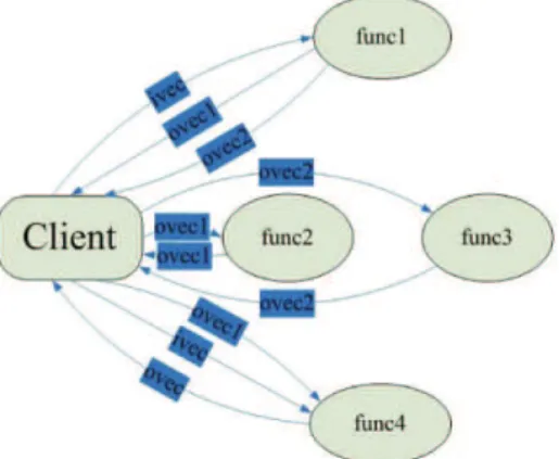 Fig. 2 An example of the standard data flow in GridSolve