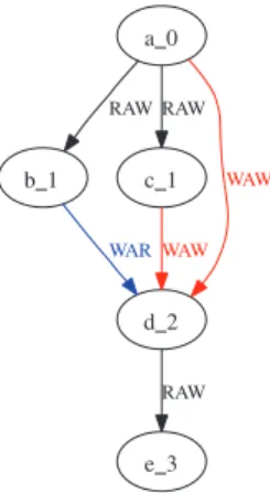 Fig. 4 An example DAG with all three kinds of non-scalar data dependencies